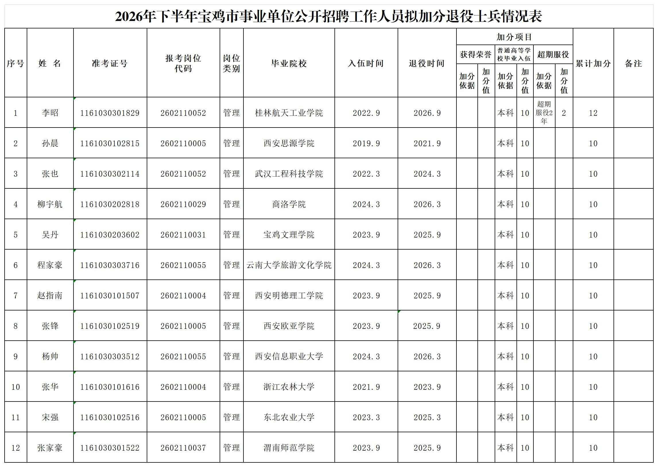 2026年下半年宝鸡市事业单位公开招聘工作人员拟加分退役士兵情况表_Sheet1(1).jpg